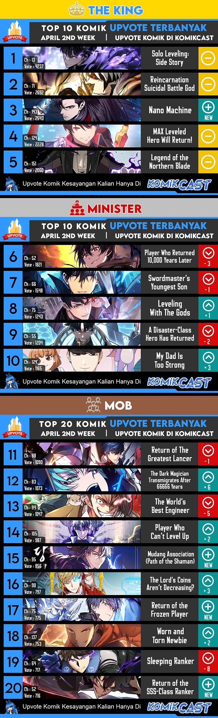 Chapter 77 - halaman 131