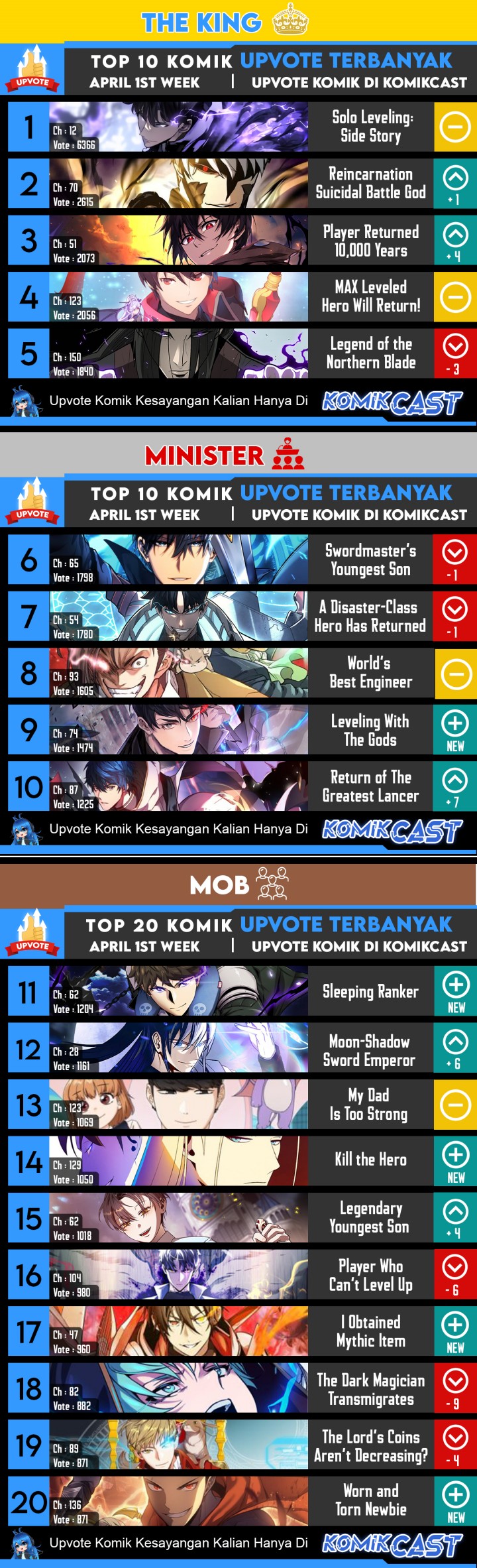 Chapter 143 - halaman 77