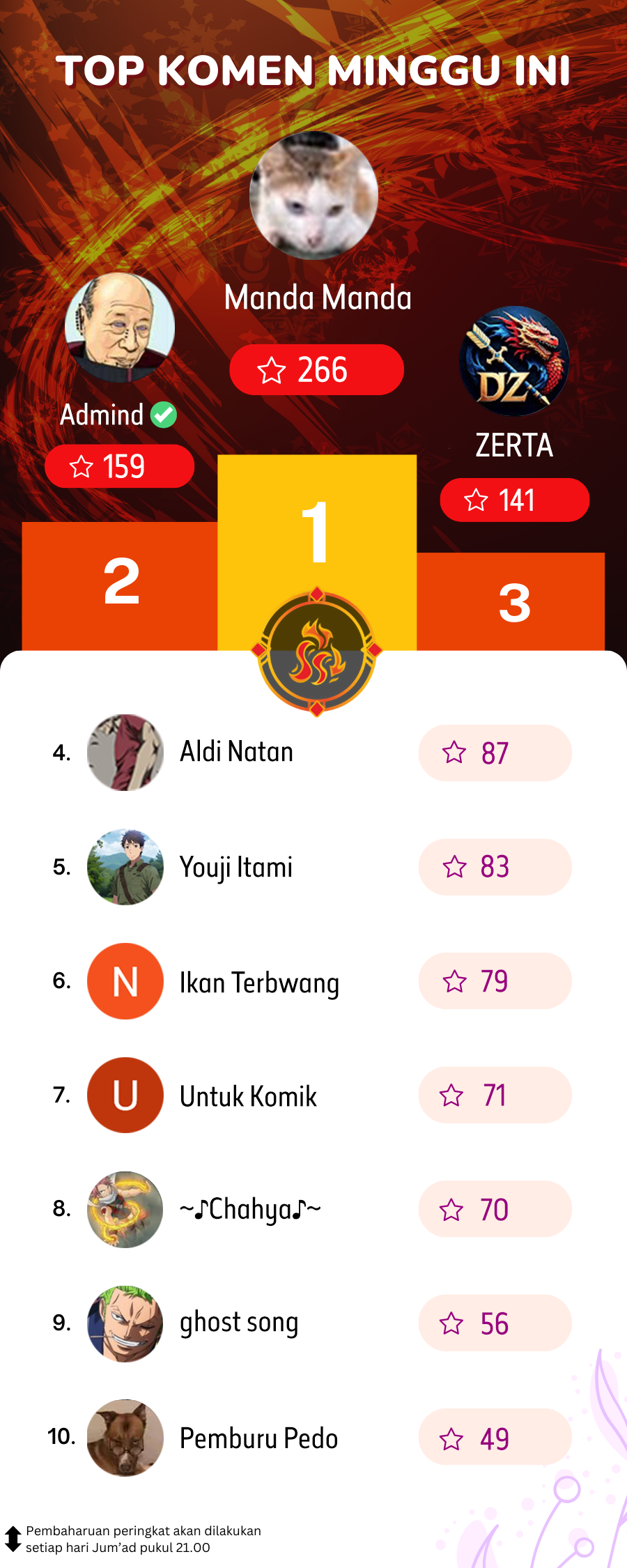 Chapter 48 - halaman 55